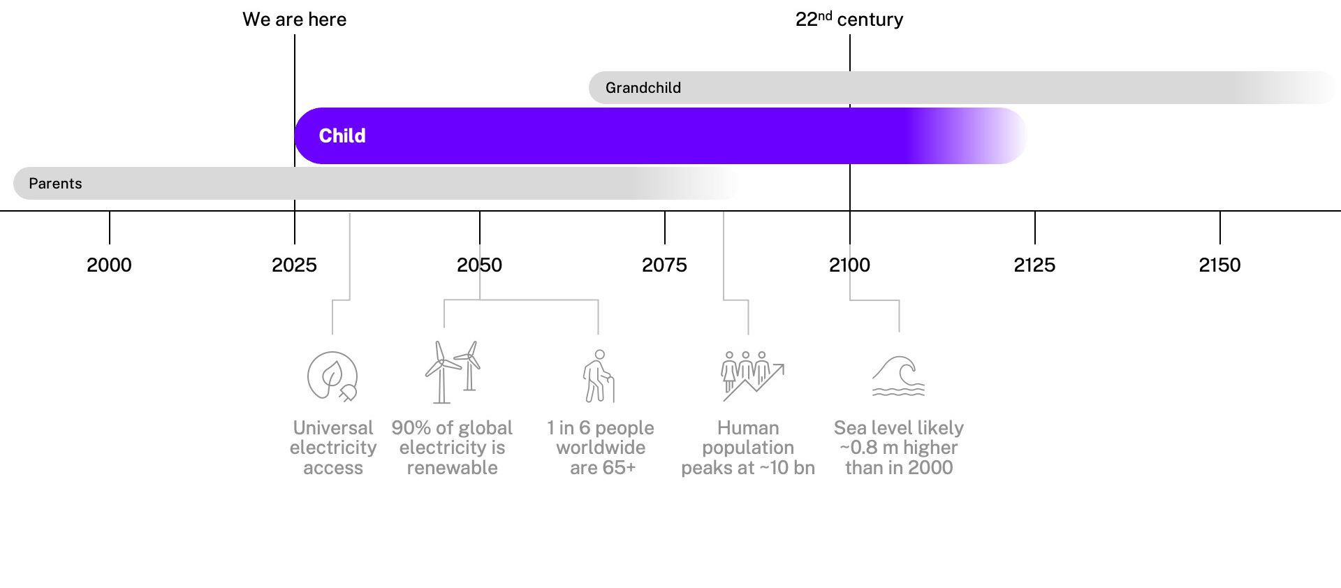 Timeline showing the expected average lifespan of current parents, their child (and grandchildren)