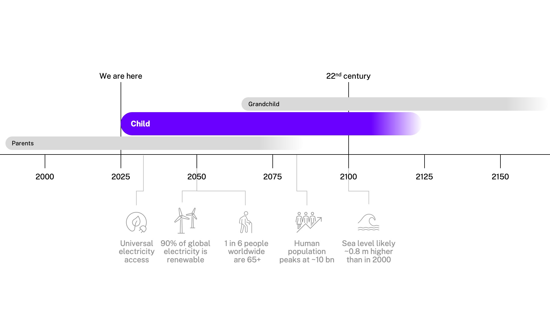 Timeline showing the expected average lifespan of current parents, their child (and grandchildren)